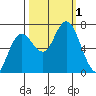 Rialto Beach tide chart for Saturday, October 1, 2022