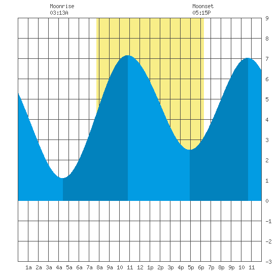 Rialto Beach tide chart for Friday, October 21, 2022