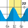 Rialto Beach tide chart for Saturday, October 22, 2022