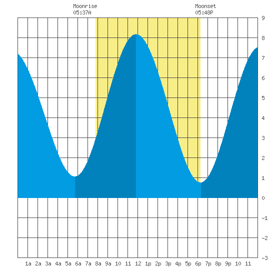 Rialto Beach tide chart for Sunday, October 23, 2022