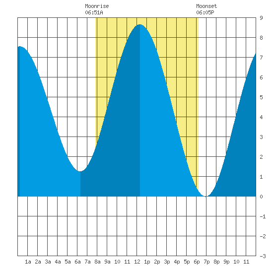 Rialto Beach tide chart for Monday, October 24, 2022