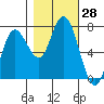 Rialto Beach tide chart for Friday, October 28, 2022