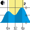 Rialto Beach tide chart for Sunday, October 2, 2022
