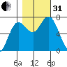 Rialto Beach tide chart for Monday, October 31, 2022