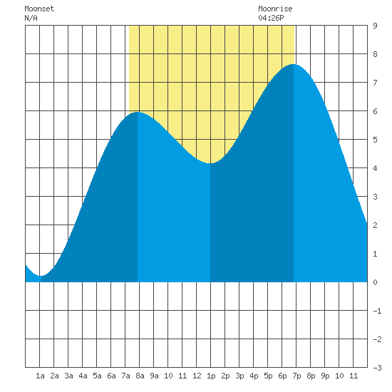 Rialto Beach tide chart for Monday, October 3, 2022
