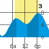 Rialto Beach tide chart for Monday, October 3, 2022