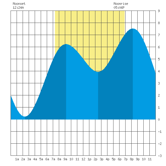 Rialto Beach tide chart for Tuesday, October 4, 2022