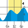 Rialto Beach tide chart for Tuesday, October 4, 2022