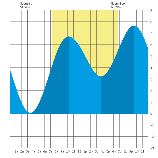 Rialto Beach tide chart for Wednesday, October 5, 2022
