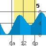 Rialto Beach tide chart for Wednesday, October 5, 2022