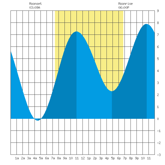 Rialto Beach tide chart for Thursday, October 6, 2022