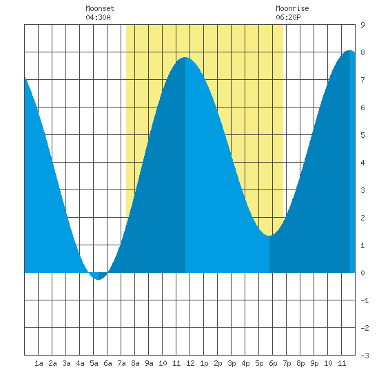 Rialto Beach tide chart for Friday, October 7, 2022
