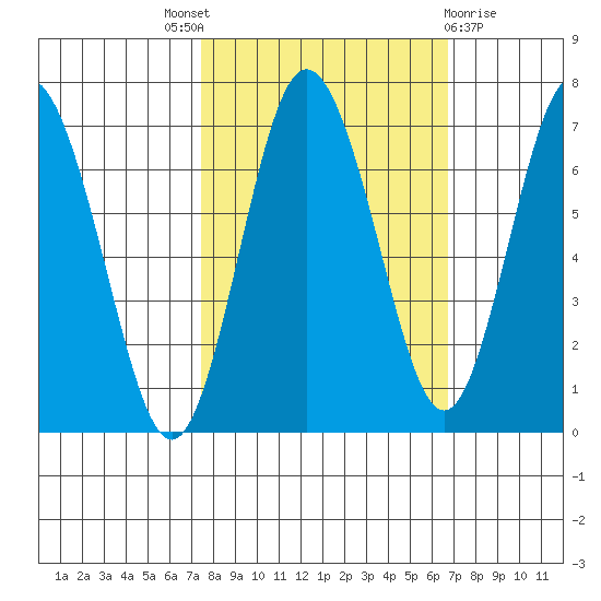 Rialto Beach tide chart for Saturday, October 8, 2022