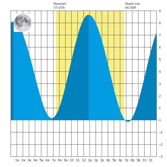 Rialto Beach tide chart for Sunday, October 9, 2022