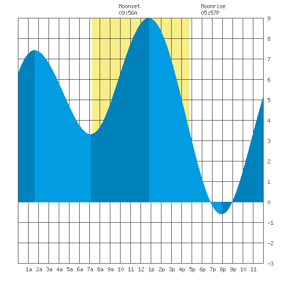 Rialto Beach tide chart for Thursday, November 10, 2022