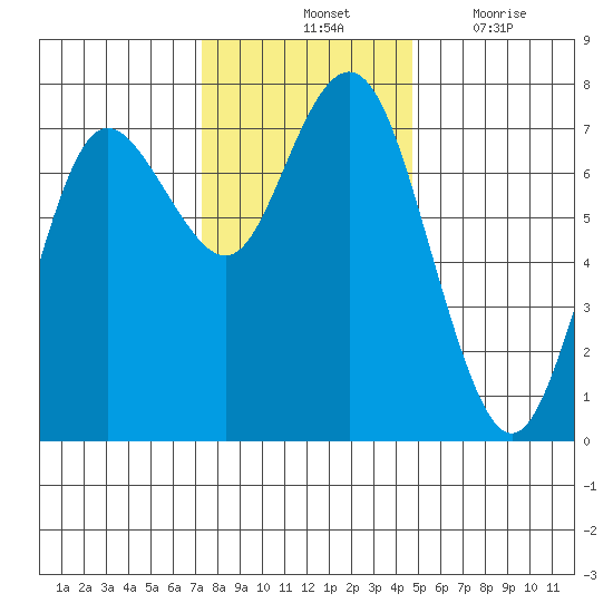 Rialto Beach tide chart for Saturday, November 12, 2022