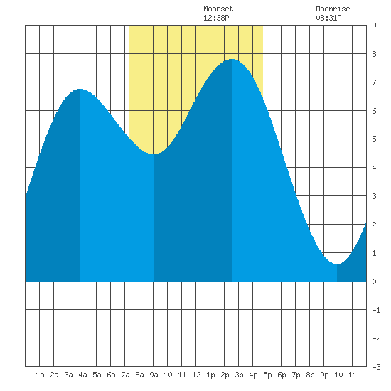 Rialto Beach tide chart for Sunday, November 13, 2022