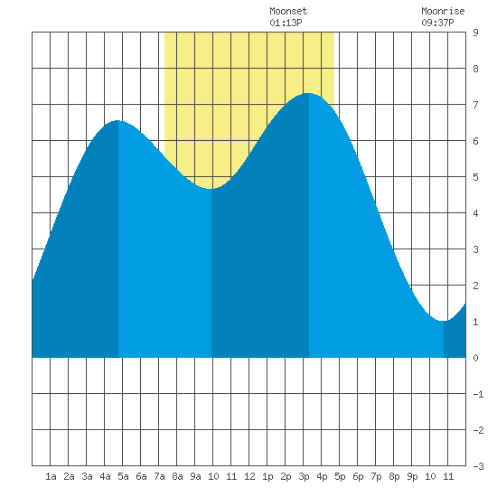 Rialto Beach tide chart for Monday, November 14, 2022