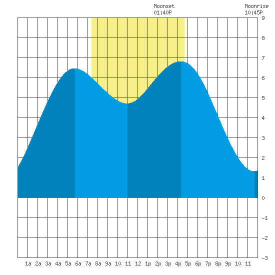 Rialto Beach tide chart for Tuesday, November 15, 2022