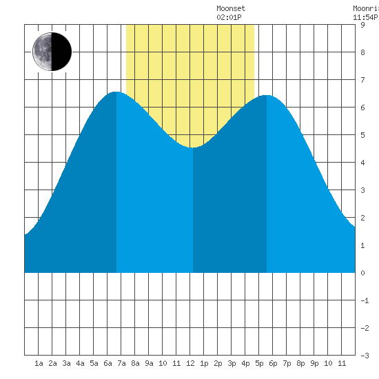 Rialto Beach tide chart for Wednesday, November 16, 2022