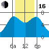 Rialto Beach tide chart for Wednesday, November 16, 2022
