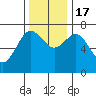 Rialto Beach tide chart for Thursday, November 17, 2022