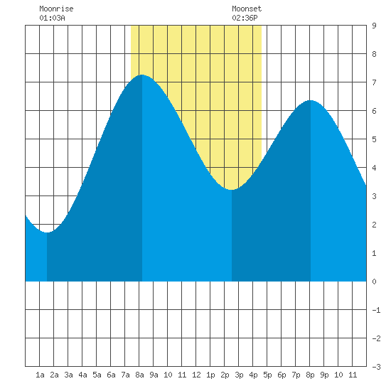 Rialto Beach tide chart for Friday, November 18, 2022