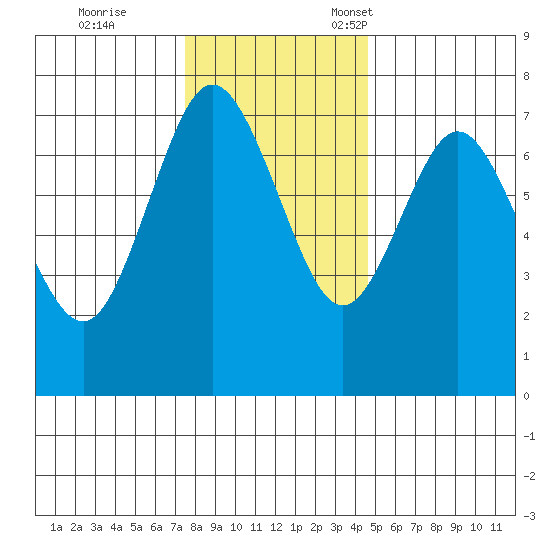 Rialto Beach tide chart for Saturday, November 19, 2022