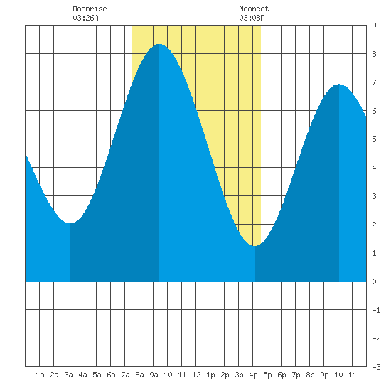 Rialto Beach tide chart for Sunday, November 20, 2022