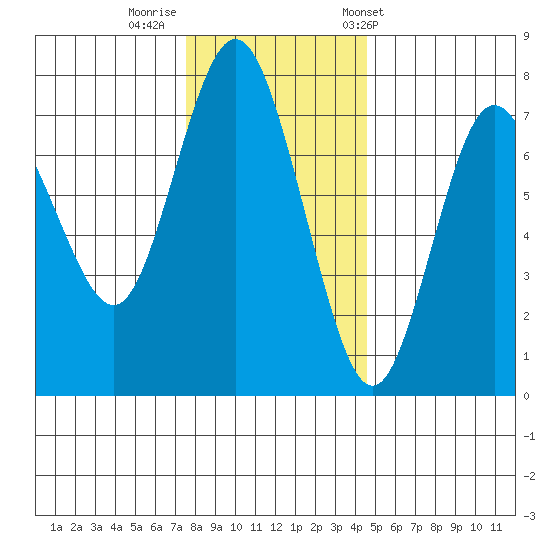 Rialto Beach tide chart for Monday, November 21, 2022