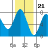 Rialto Beach tide chart for Monday, November 21, 2022