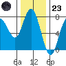 Rialto Beach tide chart for Wednesday, November 23, 2022