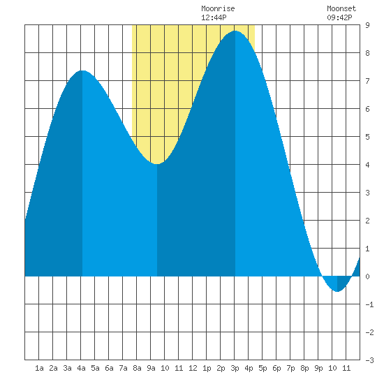 Rialto Beach tide chart for Monday, November 28, 2022