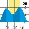 Rialto Beach tide chart for Tuesday, November 29, 2022