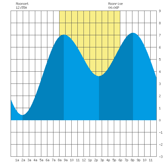 Rialto Beach tide chart for Wednesday, November 2, 2022