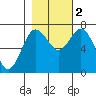 Rialto Beach tide chart for Wednesday, November 2, 2022