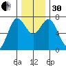 Rialto Beach tide chart for Wednesday, November 30, 2022