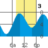 Rialto Beach tide chart for Thursday, November 3, 2022