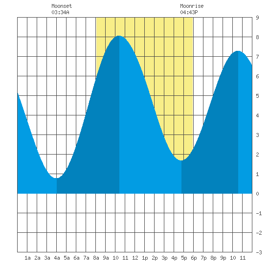 Rialto Beach tide chart for Friday, November 4, 2022