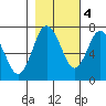 Rialto Beach tide chart for Friday, November 4, 2022