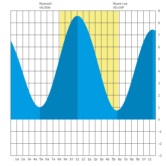 Rialto Beach tide chart for Saturday, November 5, 2022