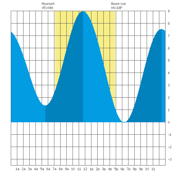 Rialto Beach tide chart for Sunday, November 6, 2022