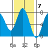 Rialto Beach tide chart for Monday, November 7, 2022