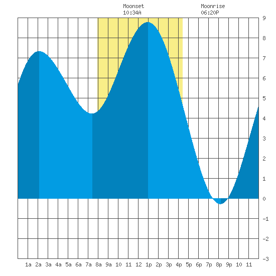 Rialto Beach tide chart for Saturday, December 10, 2022