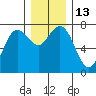 Rialto Beach tide chart for Tuesday, December 13, 2022