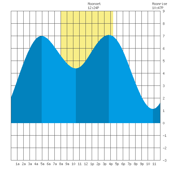 Rialto Beach tide chart for Wednesday, December 14, 2022