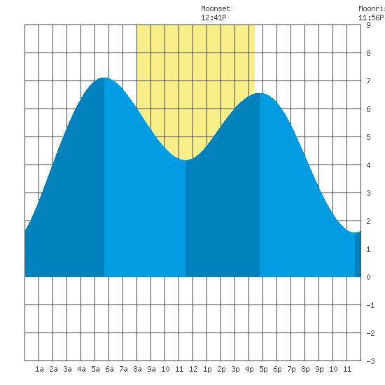 Rialto Beach tide chart for Thursday, December 15, 2022