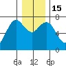 Rialto Beach tide chart for Thursday, December 15, 2022