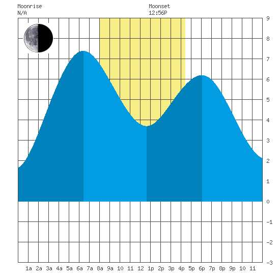Rialto Beach tide chart for Friday, December 16, 2022