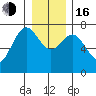 Rialto Beach tide chart for Friday, December 16, 2022